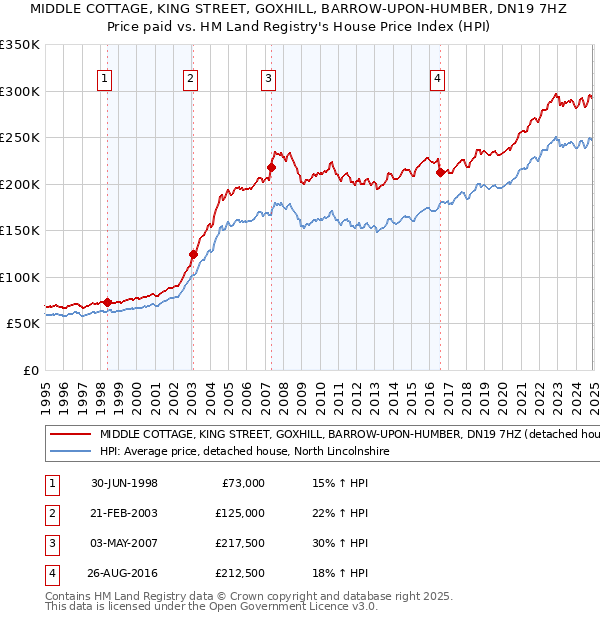 MIDDLE COTTAGE, KING STREET, GOXHILL, BARROW-UPON-HUMBER, DN19 7HZ: Price paid vs HM Land Registry's House Price Index