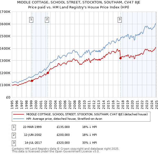 MIDDLE COTTAGE, SCHOOL STREET, STOCKTON, SOUTHAM, CV47 8JE: Price paid vs HM Land Registry's House Price Index