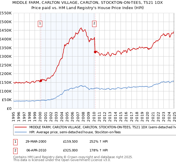 MIDDLE FARM, CARLTON VILLAGE, CARLTON, STOCKTON-ON-TEES, TS21 1DX: Price paid vs HM Land Registry's House Price Index