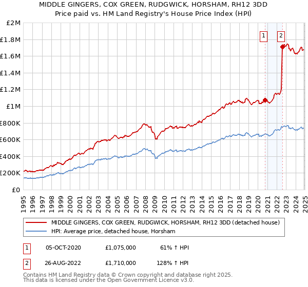 MIDDLE GINGERS, COX GREEN, RUDGWICK, HORSHAM, RH12 3DD: Price paid vs HM Land Registry's House Price Index