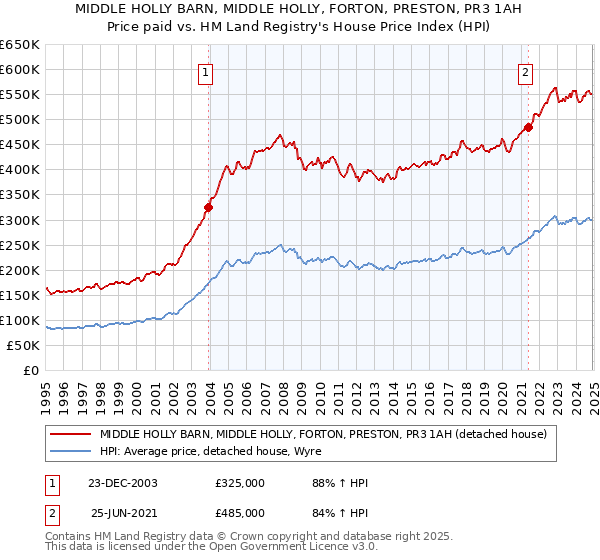 MIDDLE HOLLY BARN, MIDDLE HOLLY, FORTON, PRESTON, PR3 1AH: Price paid vs HM Land Registry's House Price Index