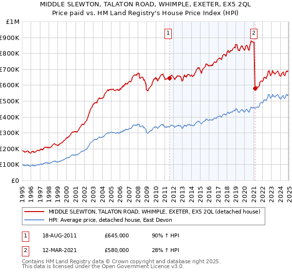 MIDDLE SLEWTON, TALATON ROAD, WHIMPLE, EXETER, EX5 2QL: Price paid vs HM Land Registry's House Price Index