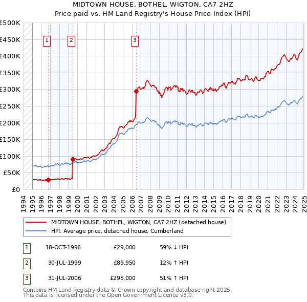 MIDTOWN HOUSE, BOTHEL, WIGTON, CA7 2HZ: Price paid vs HM Land Registry's House Price Index
