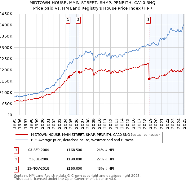 MIDTOWN HOUSE, MAIN STREET, SHAP, PENRITH, CA10 3NQ: Price paid vs HM Land Registry's House Price Index