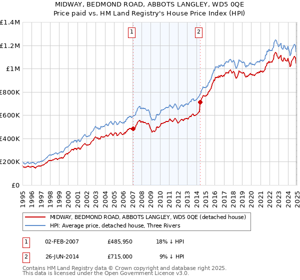 MIDWAY, BEDMOND ROAD, ABBOTS LANGLEY, WD5 0QE: Price paid vs HM Land Registry's House Price Index