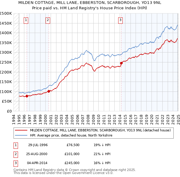 MILDEN COTTAGE, MILL LANE, EBBERSTON, SCARBOROUGH, YO13 9NL: Price paid vs HM Land Registry's House Price Index