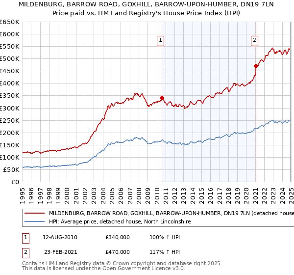 MILDENBURG, BARROW ROAD, GOXHILL, BARROW-UPON-HUMBER, DN19 7LN: Price paid vs HM Land Registry's House Price Index