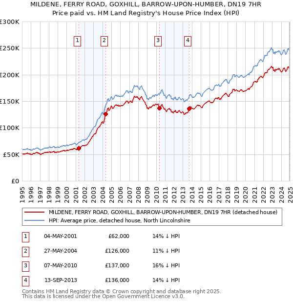 MILDENE, FERRY ROAD, GOXHILL, BARROW-UPON-HUMBER, DN19 7HR: Price paid vs HM Land Registry's House Price Index