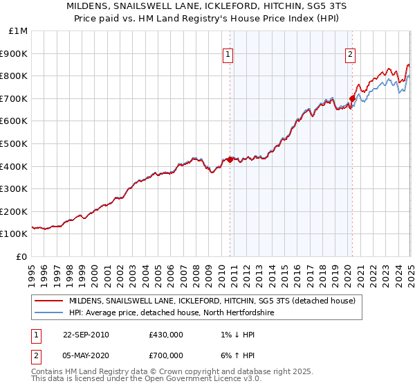 MILDENS, SNAILSWELL LANE, ICKLEFORD, HITCHIN, SG5 3TS: Price paid vs HM Land Registry's House Price Index