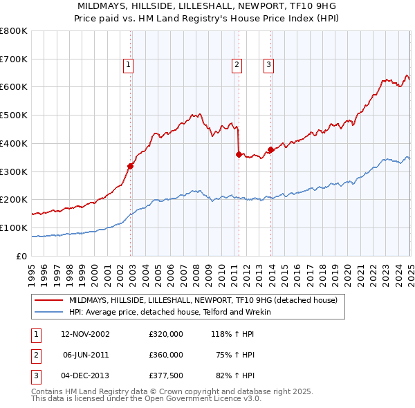 MILDMAYS, HILLSIDE, LILLESHALL, NEWPORT, TF10 9HG: Price paid vs HM Land Registry's House Price Index