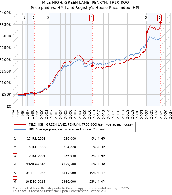 MILE HIGH, GREEN LANE, PENRYN, TR10 8QQ: Price paid vs HM Land Registry's House Price Index