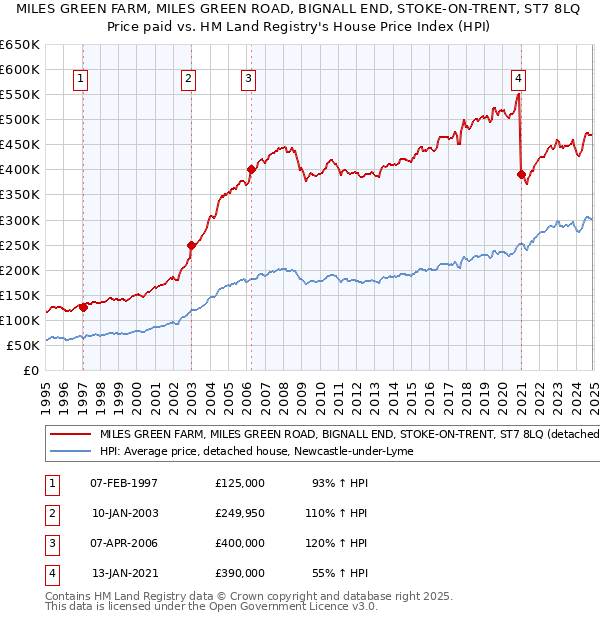 MILES GREEN FARM, MILES GREEN ROAD, BIGNALL END, STOKE-ON-TRENT, ST7 8LQ: Price paid vs HM Land Registry's House Price Index