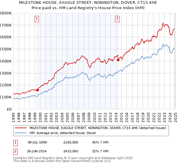 MILESTONE HOUSE, EASOLE STREET, NONINGTON, DOVER, CT15 4HE: Price paid vs HM Land Registry's House Price Index
