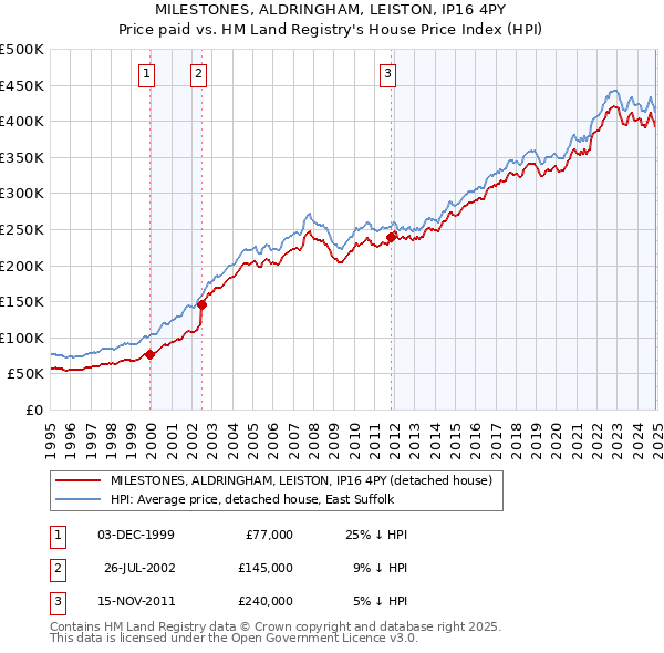 MILESTONES, ALDRINGHAM, LEISTON, IP16 4PY: Price paid vs HM Land Registry's House Price Index