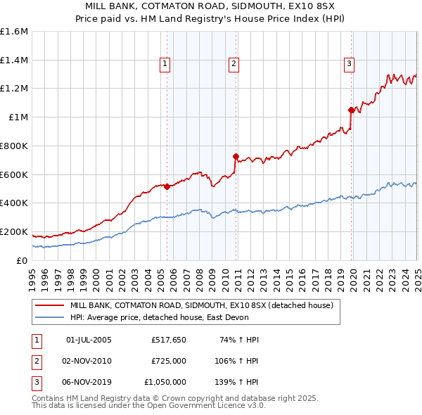 MILL BANK, COTMATON ROAD, SIDMOUTH, EX10 8SX: Price paid vs HM Land Registry's House Price Index