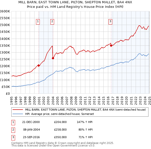 MILL BARN, EAST TOWN LANE, PILTON, SHEPTON MALLET, BA4 4NX: Price paid vs HM Land Registry's House Price Index