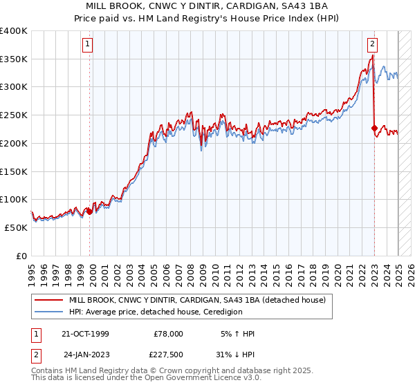 MILL BROOK, CNWC Y DINTIR, CARDIGAN, SA43 1BA: Price paid vs HM Land Registry's House Price Index