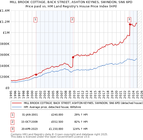 MILL BROOK COTTAGE, BACK STREET, ASHTON KEYNES, SWINDON, SN6 6PD: Price paid vs HM Land Registry's House Price Index