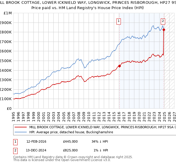 MILL BROOK COTTAGE, LOWER ICKNIELD WAY, LONGWICK, PRINCES RISBOROUGH, HP27 9SA: Price paid vs HM Land Registry's House Price Index