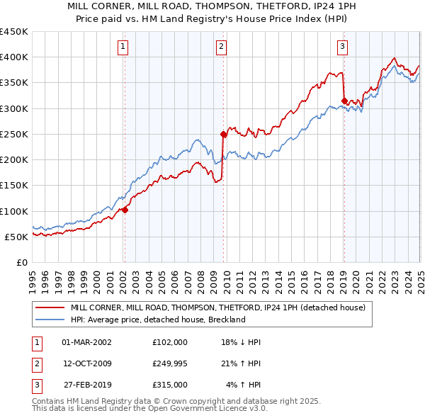 MILL CORNER, MILL ROAD, THOMPSON, THETFORD, IP24 1PH: Price paid vs HM Land Registry's House Price Index