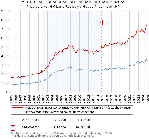MILL COTTAGE, BOAT ROAD, BELLINGHAM, HEXHAM, NE48 2AP: Price paid vs HM Land Registry's House Price Index