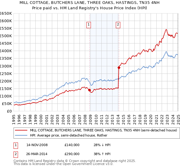 MILL COTTAGE, BUTCHERS LANE, THREE OAKS, HASTINGS, TN35 4NH: Price paid vs HM Land Registry's House Price Index