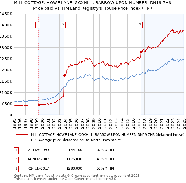 MILL COTTAGE, HOWE LANE, GOXHILL, BARROW-UPON-HUMBER, DN19 7HS: Price paid vs HM Land Registry's House Price Index