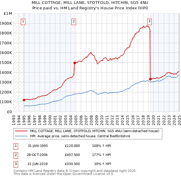 MILL COTTAGE, MILL LANE, STOTFOLD, HITCHIN, SG5 4NU: Price paid vs HM Land Registry's House Price Index