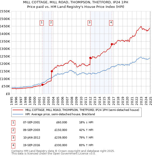 MILL COTTAGE, MILL ROAD, THOMPSON, THETFORD, IP24 1PH: Price paid vs HM Land Registry's House Price Index