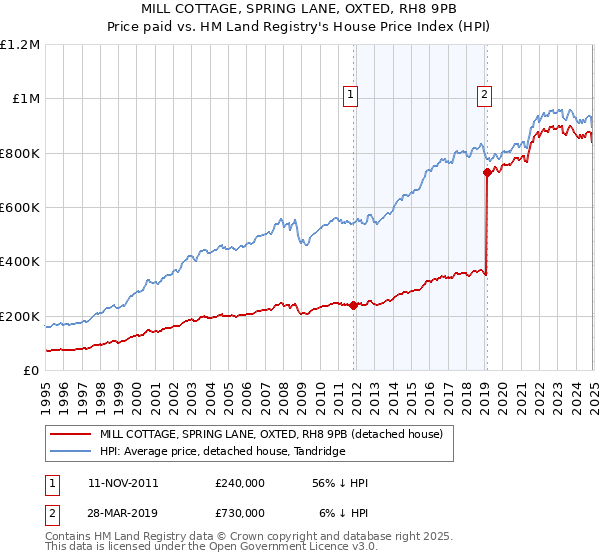 MILL COTTAGE, SPRING LANE, OXTED, RH8 9PB: Price paid vs HM Land Registry's House Price Index