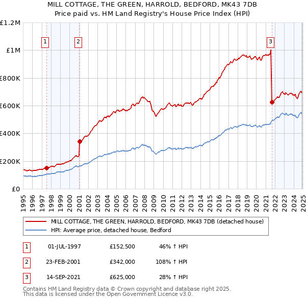 MILL COTTAGE, THE GREEN, HARROLD, BEDFORD, MK43 7DB: Price paid vs HM Land Registry's House Price Index