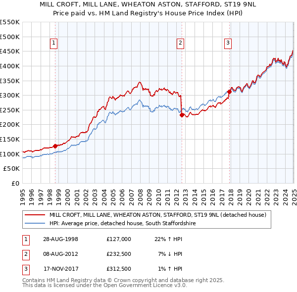 MILL CROFT, MILL LANE, WHEATON ASTON, STAFFORD, ST19 9NL: Price paid vs HM Land Registry's House Price Index