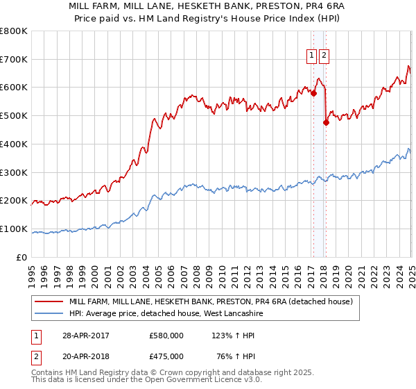 MILL FARM, MILL LANE, HESKETH BANK, PRESTON, PR4 6RA: Price paid vs HM Land Registry's House Price Index