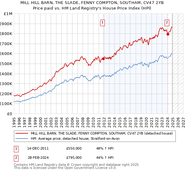 MILL HILL BARN, THE SLADE, FENNY COMPTON, SOUTHAM, CV47 2YB: Price paid vs HM Land Registry's House Price Index