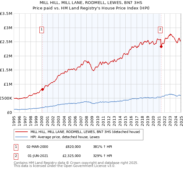 MILL HILL, MILL LANE, RODMELL, LEWES, BN7 3HS: Price paid vs HM Land Registry's House Price Index