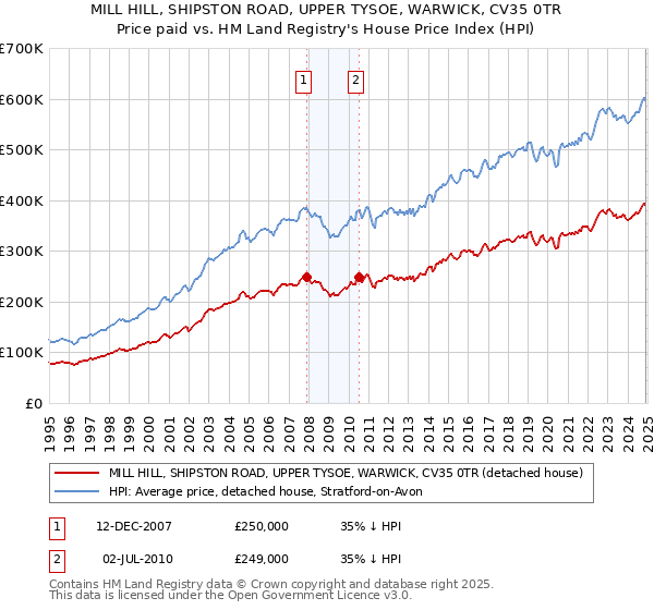 MILL HILL, SHIPSTON ROAD, UPPER TYSOE, WARWICK, CV35 0TR: Price paid vs HM Land Registry's House Price Index