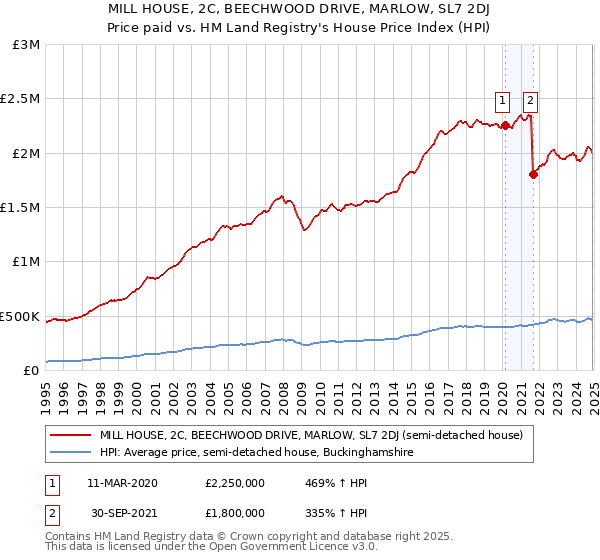 MILL HOUSE, 2C, BEECHWOOD DRIVE, MARLOW, SL7 2DJ: Price paid vs HM Land Registry's House Price Index