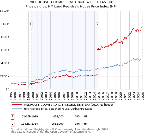 MILL HOUSE, COOMBS ROAD, BAKEWELL, DE45 1AQ: Price paid vs HM Land Registry's House Price Index