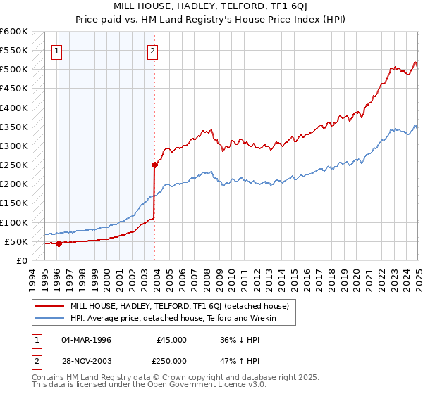 MILL HOUSE, HADLEY, TELFORD, TF1 6QJ: Price paid vs HM Land Registry's House Price Index
