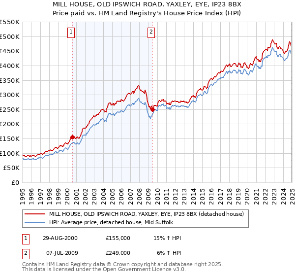 MILL HOUSE, OLD IPSWICH ROAD, YAXLEY, EYE, IP23 8BX: Price paid vs HM Land Registry's House Price Index
