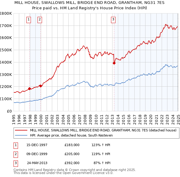 MILL HOUSE, SWALLOWS MILL, BRIDGE END ROAD, GRANTHAM, NG31 7ES: Price paid vs HM Land Registry's House Price Index