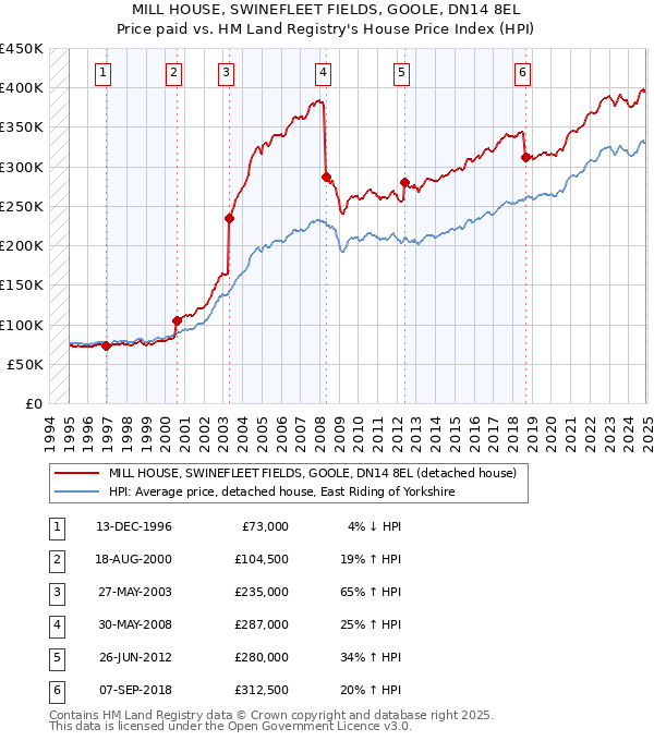 MILL HOUSE, SWINEFLEET FIELDS, GOOLE, DN14 8EL: Price paid vs HM Land Registry's House Price Index