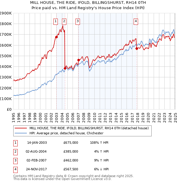 MILL HOUSE, THE RIDE, IFOLD, BILLINGSHURST, RH14 0TH: Price paid vs HM Land Registry's House Price Index