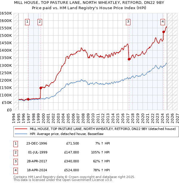 MILL HOUSE, TOP PASTURE LANE, NORTH WHEATLEY, RETFORD, DN22 9BY: Price paid vs HM Land Registry's House Price Index