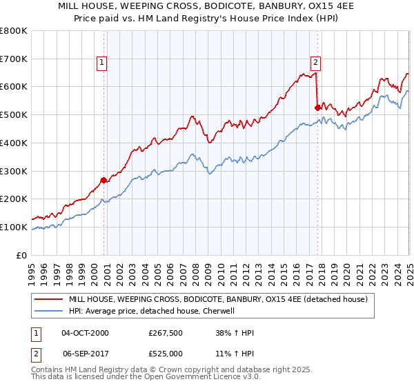 MILL HOUSE, WEEPING CROSS, BODICOTE, BANBURY, OX15 4EE: Price paid vs HM Land Registry's House Price Index