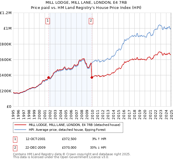 MILL LODGE, MILL LANE, LONDON, E4 7RB: Price paid vs HM Land Registry's House Price Index