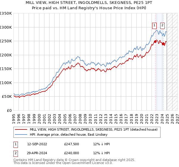 MILL VIEW, HIGH STREET, INGOLDMELLS, SKEGNESS, PE25 1PT: Price paid vs HM Land Registry's House Price Index