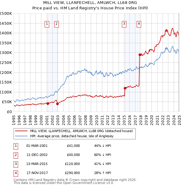 MILL VIEW, LLANFECHELL, AMLWCH, LL68 0RG: Price paid vs HM Land Registry's House Price Index