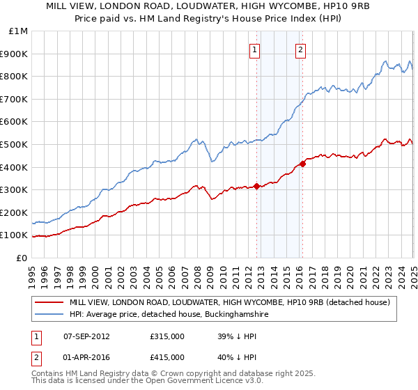 MILL VIEW, LONDON ROAD, LOUDWATER, HIGH WYCOMBE, HP10 9RB: Price paid vs HM Land Registry's House Price Index