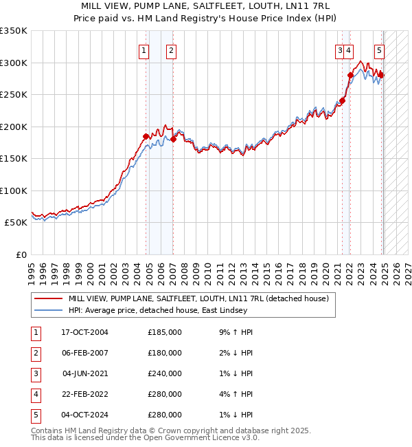 MILL VIEW, PUMP LANE, SALTFLEET, LOUTH, LN11 7RL: Price paid vs HM Land Registry's House Price Index